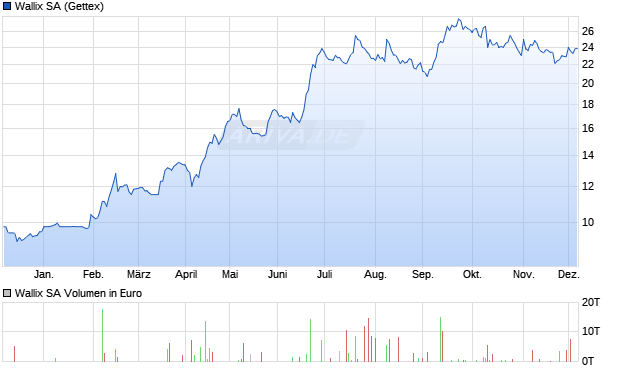 Wallix Aktie Chart