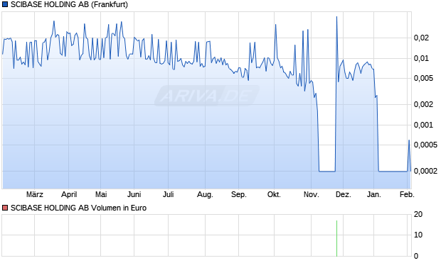 SCIBASE HOLDING Aktie Chart