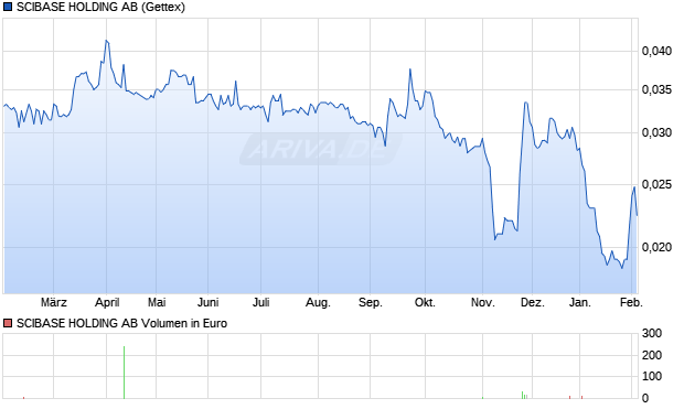 SCIBASE HOLDING Aktie Chart