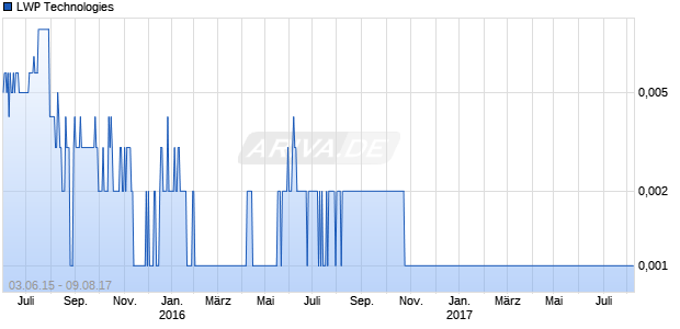 LWP Technologies Chart