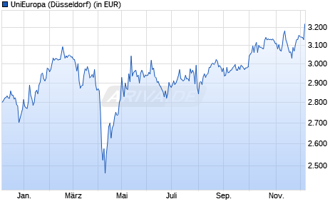 Performance des UniEuropa (WKN 972121, ISIN LU0047060487)