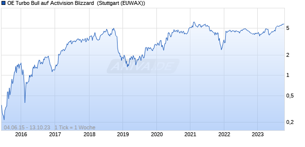OE Turbo Bull auf Activision Blizzard [Citigroup Global. (WKN: CW1GKZ) Chart