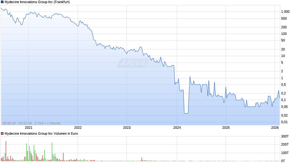 Mydecine Innovations Group Chart