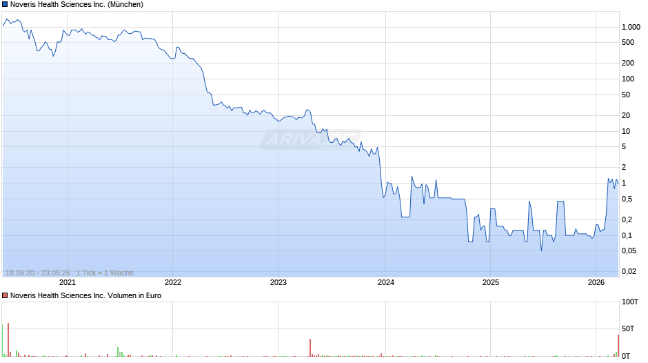 Noveris Health Sciences Chart