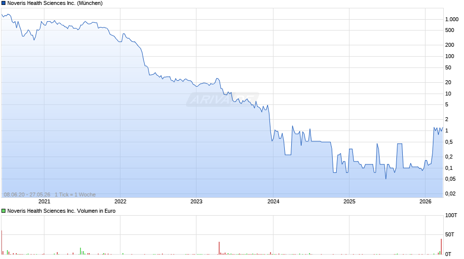 Noveris Health Sciences Chart