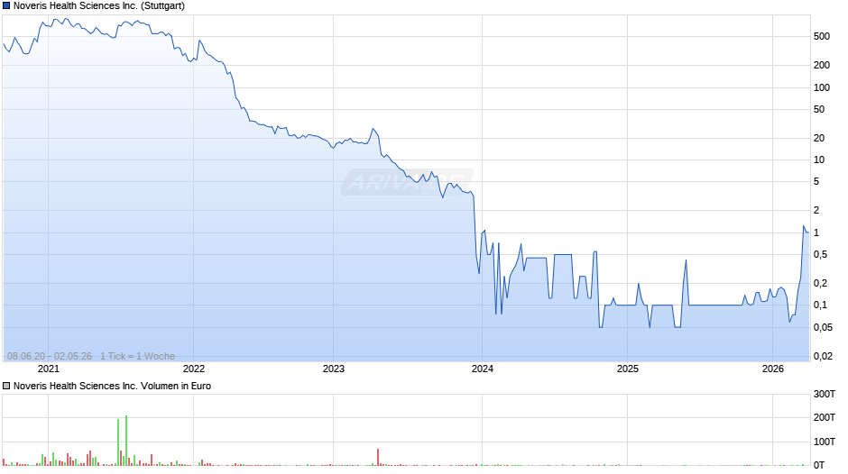 Noveris Health Sciences Chart