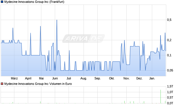 Mydecine Innovations Group Aktie Chart