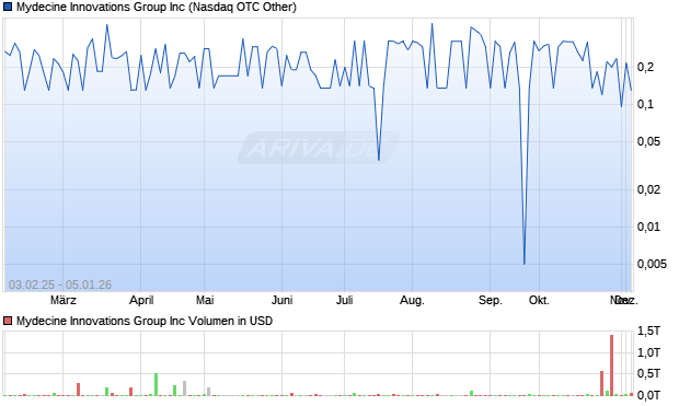 Mydecine Innovations Group Aktie Chart