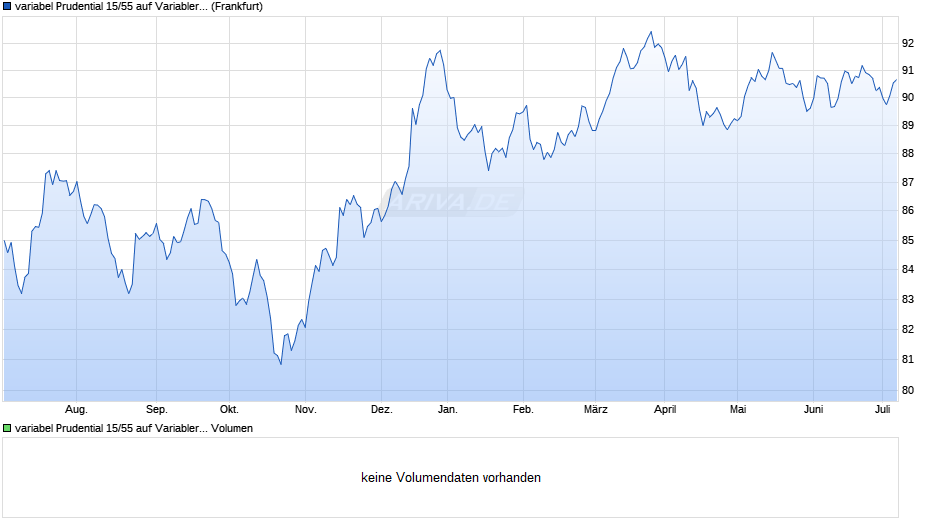 variabel Prudential 15/55 auf Variabler Zinssatz Chart