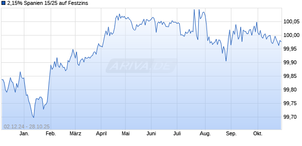 2,15% Spanien 15/25 auf Festzins (WKN A1Z2RV, ISIN ES00000127G9) Chart