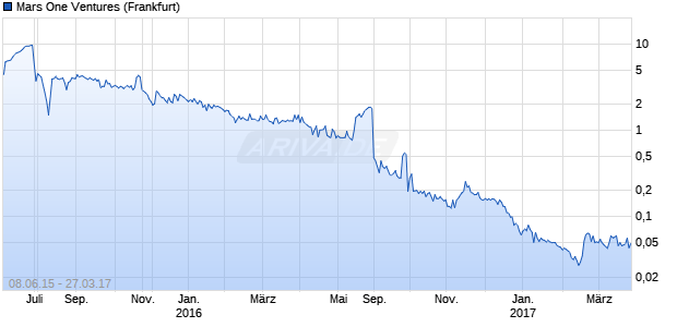 Mars One Ventures Chart