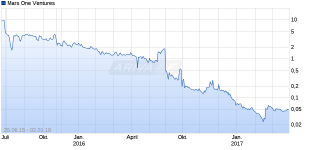 Mars One Ventures Chart