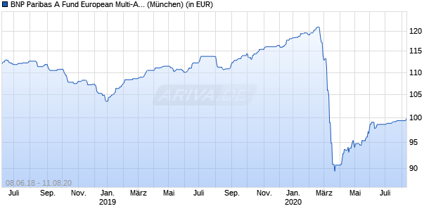 Performance des BNP Paribas A Fund European Multi-Asset Income Classic-Capitalisation (WKN A14QGZ, ISIN LU1078737910)