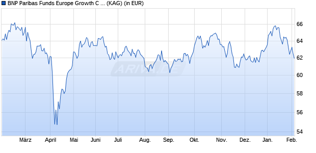 Performance des BNP Paribas Funds Europe Growth C USD Cap (WKN A14R5W, ISIN LU1104425308)