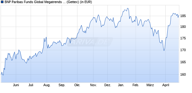 Performance des BNP Paribas Funds Global Megatrends C Cap (WKN A14RL0, ISIN LU0956005226)