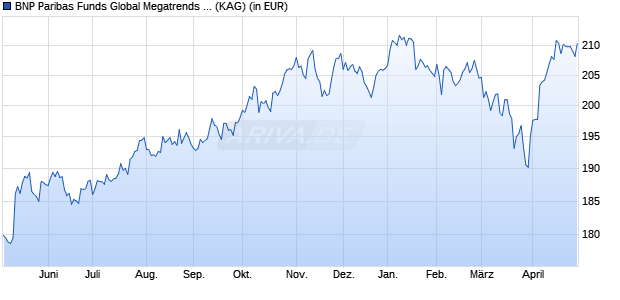 Performance des BNP Paribas Funds Global Megatrends I Cap (WKN A14RL2, ISIN LU0956005655)