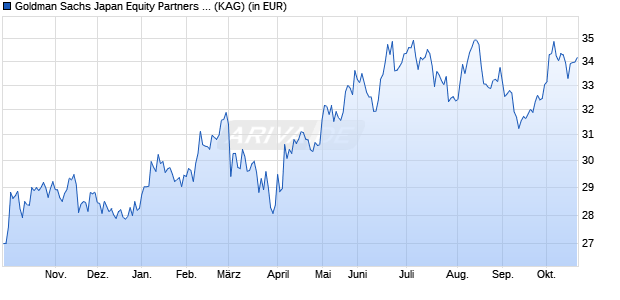 Performance des Goldman Sachs Japan Equity Partners Portf. Oth Cur CHF H Acc (WKN A14T2J, ISIN LU1220099714)