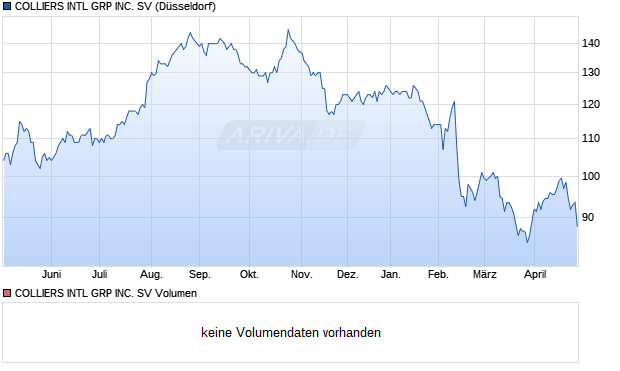 COLLIERS INTL GRP Aktie Chart