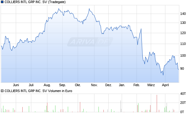 COLLIERS INTL GRP Aktie Chart