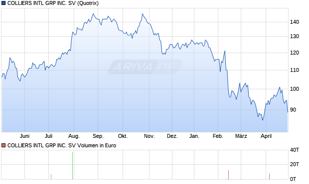 COLLIERS INTL GRP Aktie Chart