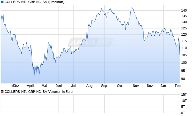 COLLIERS INTL GRP Aktie Chart