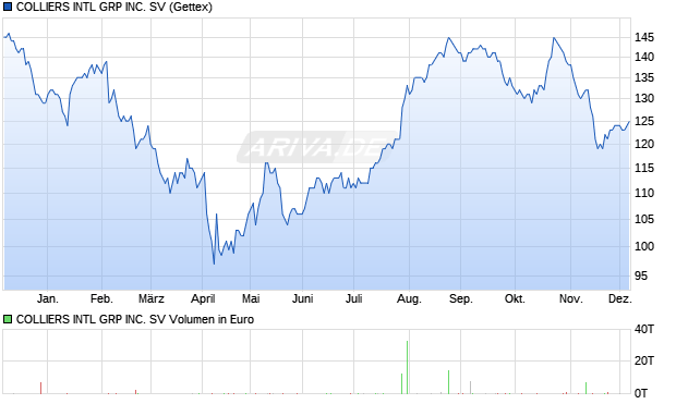 COLLIERS INTL GRP Aktie Chart