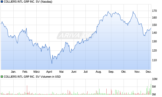 COLLIERS INTL GRP Aktie Chart