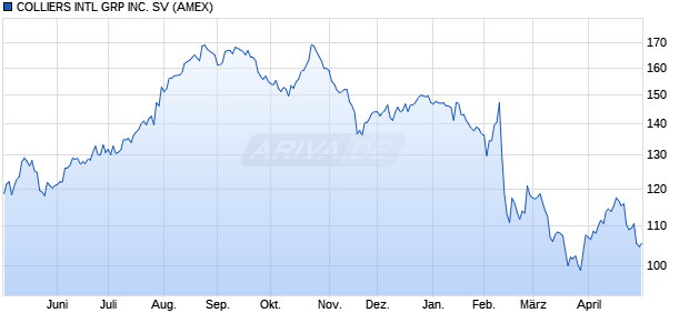 COLLIERS INTL GRP Aktie Chart