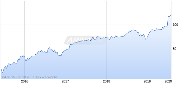 FIRSTSERVICE (NEW) SV Chart