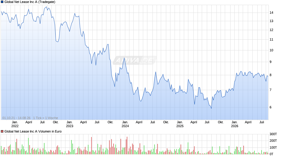 Global Net Lease Chart