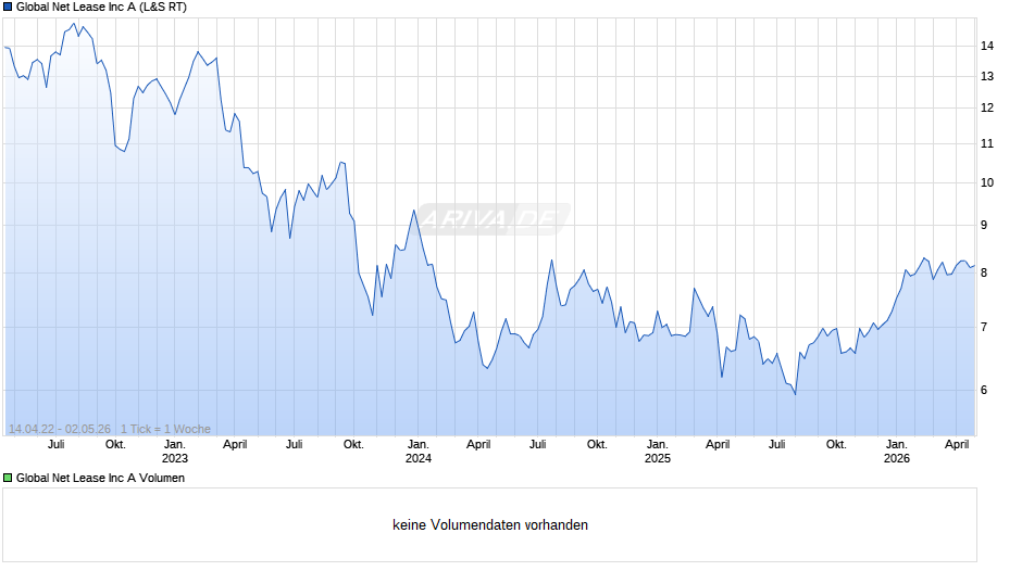 Global Net Lease Chart