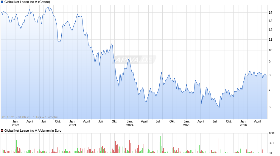 Global Net Lease Chart
