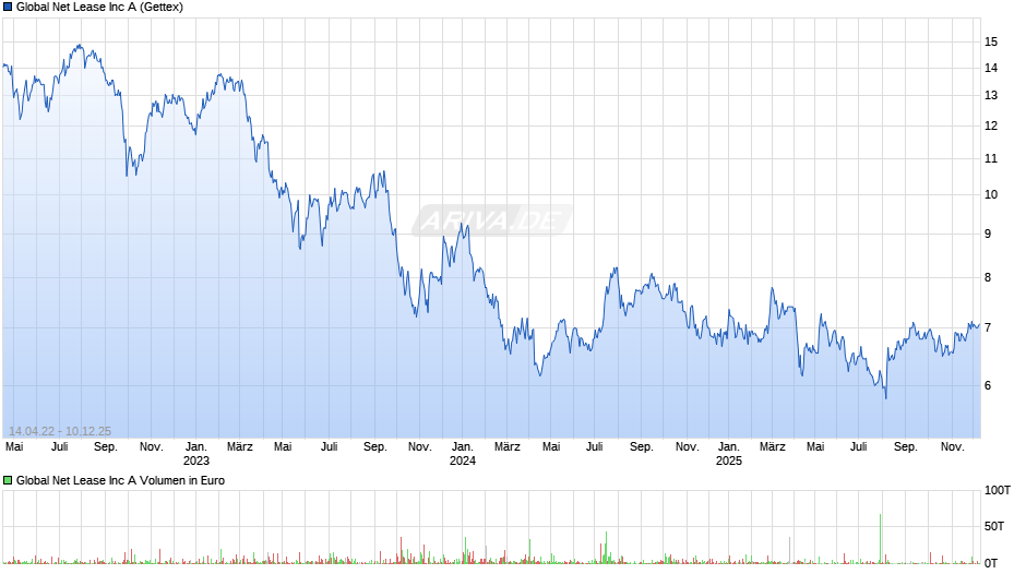 Global Net Lease Chart