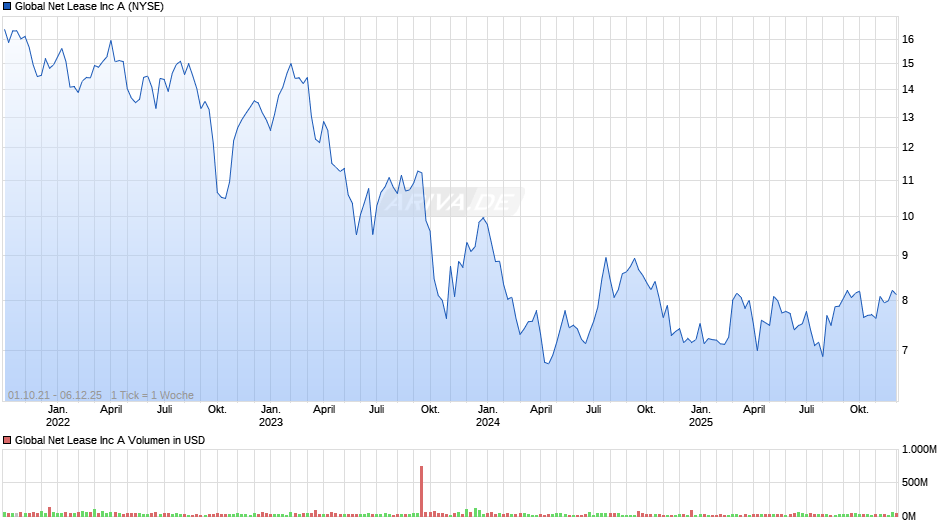 Global Net Lease Chart