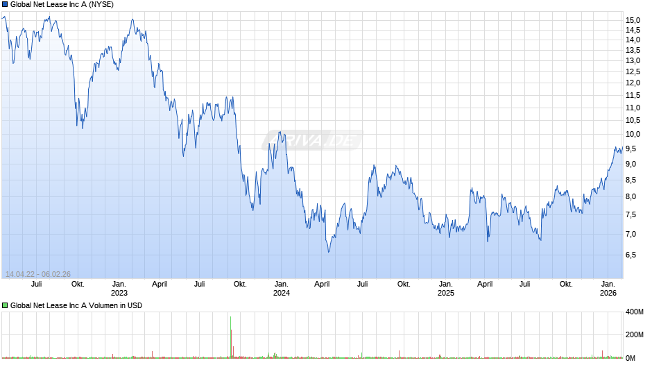 Global Net Lease Chart
