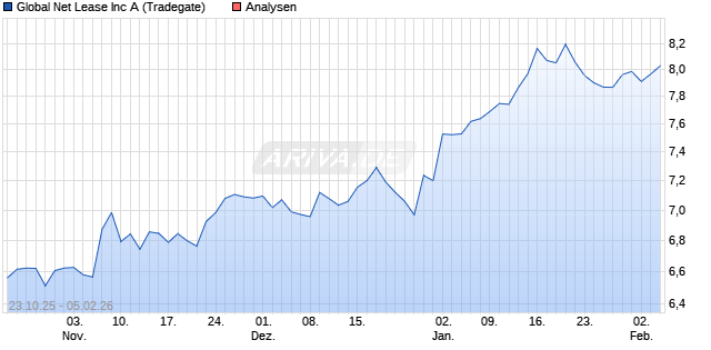 Global Net Lease Inc A Aktie