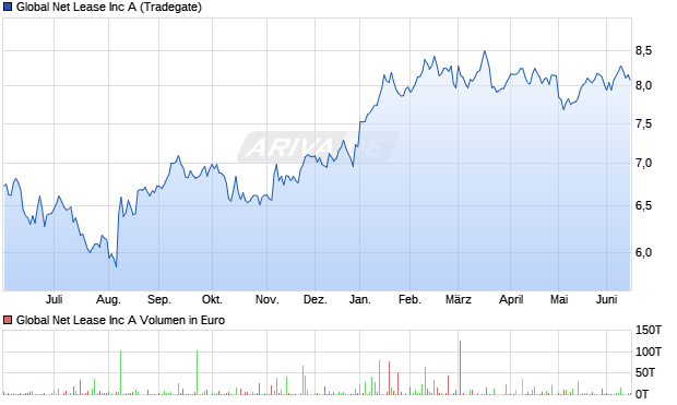 Global Net Lease Aktie Chart