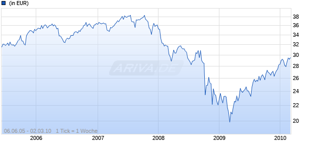 ALLIANZ DIT MEGASTARS GLOBAL A EUR Chart