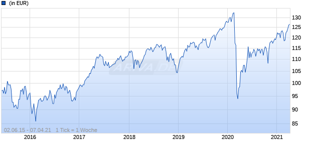 Lyxor FTSE Europe Minimum Variance (DR) UCITS ETF - Acc Chart