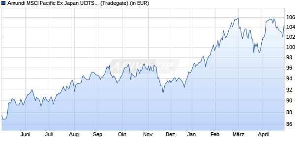 Performance des Amundi MSCI Pacific Ex Japan UCITS ETF Dist (WKN LYX0TS, ISIN LU1220245556)