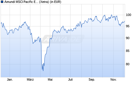 Performance des Amundi MSCI Pacific Ex Japan UCITS ETF Dist (WKN LYX0TS, ISIN LU1220245556)