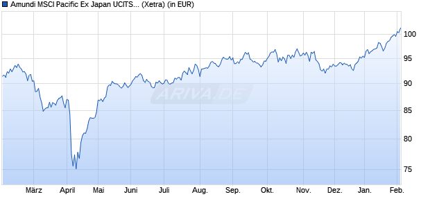 Performance des Amundi MSCI Pacific Ex Japan UCITS ETF Dist (WKN LYX0TS, ISIN LU1220245556)