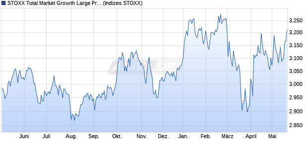 STOXX Total Market Growth Large Price EUR Chart