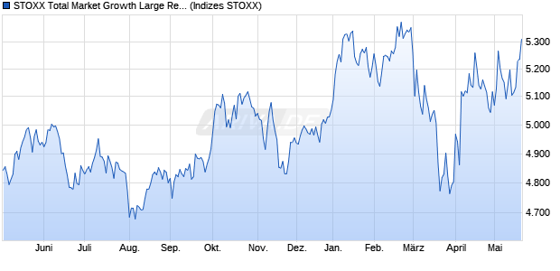 STOXX Total Market Growth Large Return EUR Chart
