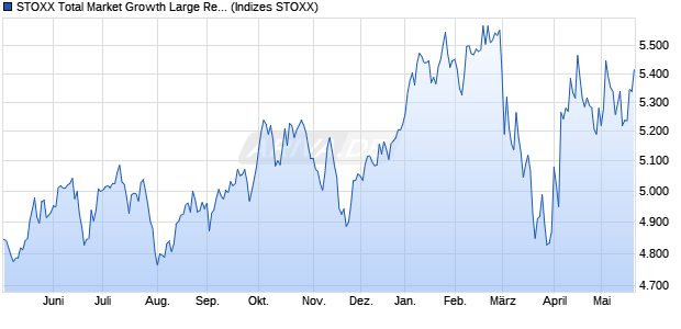 STOXX Total Market Growth Large Return USD Chart