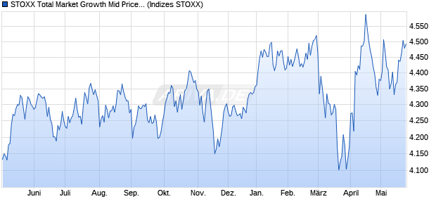 STOXX Total Market Growth Mid Price EUR Chart