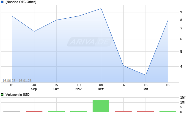 Saxon Capital Group Aktie Chart