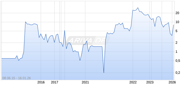 Saxon Capital Group Chart