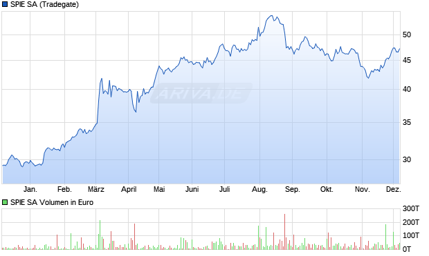 SPIE Aktie Chart