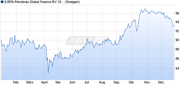 6,85% Petrobras Global Finance BV 15/unbefristet au. (WKN A1Z2RK, ISIN US71647NAN93) Chart